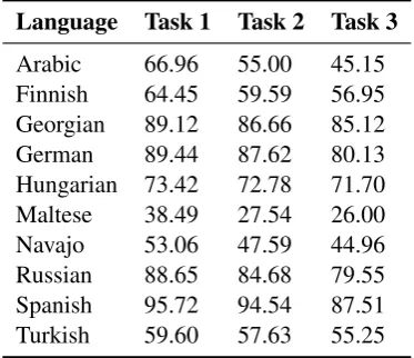 Table 5: Accuracy results for the baseline system on the stan-dard track test set.
