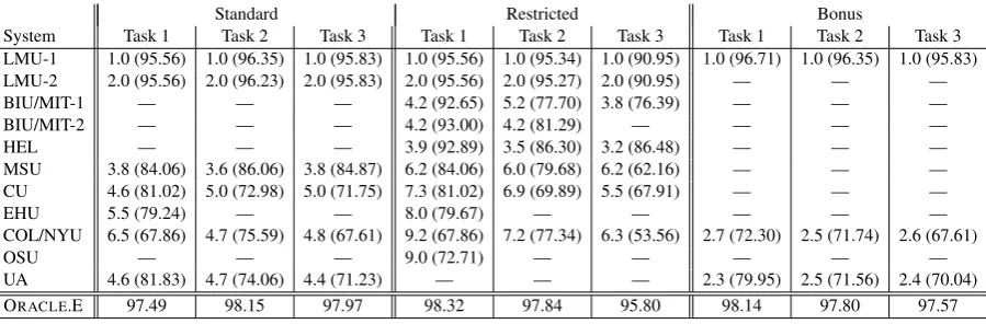 Table 6: Summary of results, showing average rank (with respect to other competitors) and average accuracy (equally weightedaverage over the 10 languages and marked in parentheses) by system