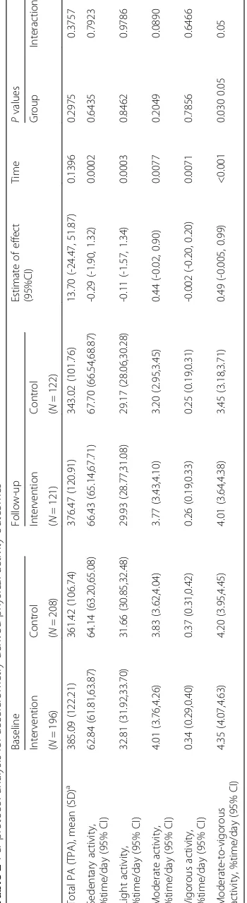 Table 2 Per protocol analysis for accelerometry-derived physical activity outcomes