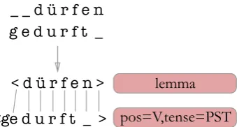 Figure 1: Example of the enforced one-to-manyalignment after ﬁrst aligning input-output pairs one-to-one.