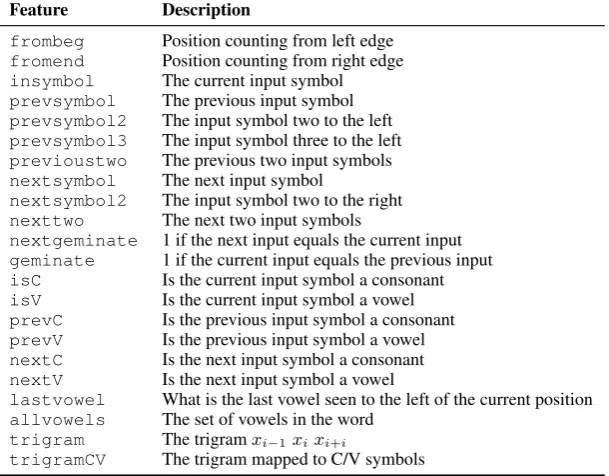 Table 2: The main feature templates used.