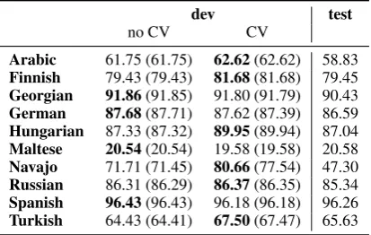 Table 6: Main results for track 1, task 3.