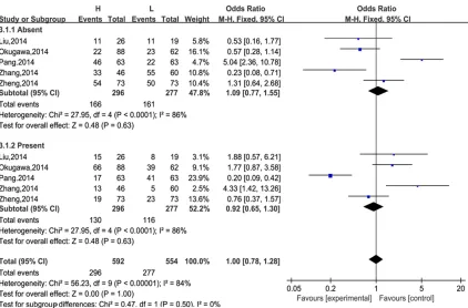 Figure 3. MALAT-1 expression was not significantly associated with lymphatic metastasis.