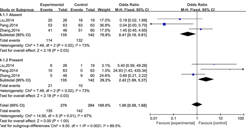 Figure 5. MALAT-1 expression was not significantly different between female and male.