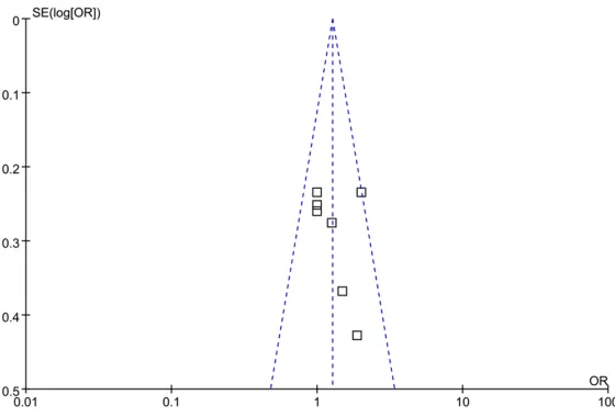 Figure 6. Funnel plot of publication bias on the differences of MALAT-1. 