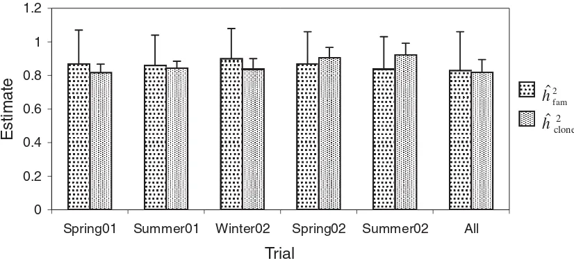Fig. 2. Narrow-sense (h�N2) and broad-sense ( �HN2 ) heritability estimates for rooting of loblolly pine stem cuttings transformed to the un-derlying normal scale using the threshold model of eq