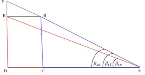 Figure 2: Graph representing the sum of squares and products when the measurement error in the independent variable is 'treated' by reflection