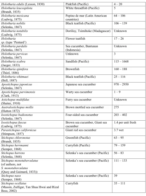 Table 1.1 continued next page  