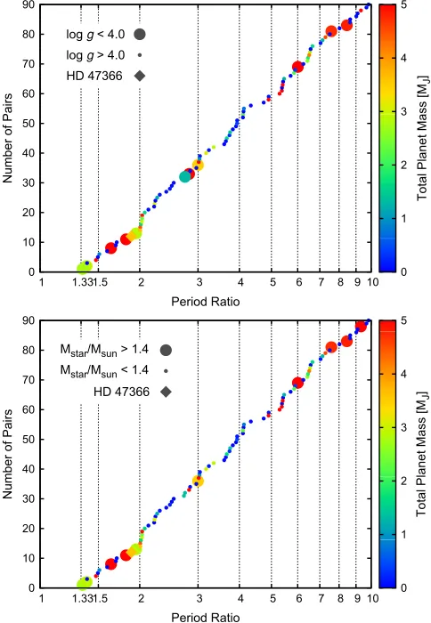 Figure 1. Cumulative number of planet pairs in multiple-planetary systems(Archive. Since the ongoing Doppler planet searches target both evolved anddiscovered with ground-based, radial-velocity, and transit surveys