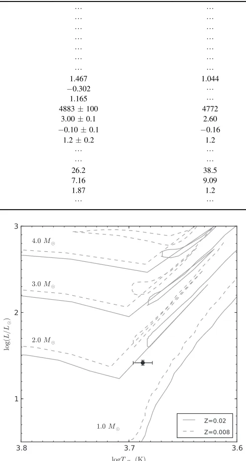 Table 1Stellar Parameters for HD 47366