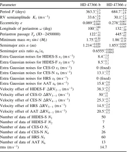 Table 5Orbital Parameters for HD 47366