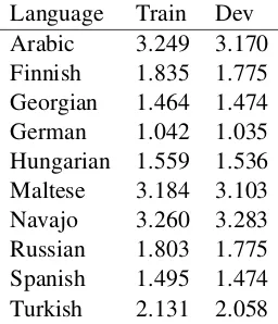 Table 4: Entropy over afﬁx counts in the trainingand development data sets.