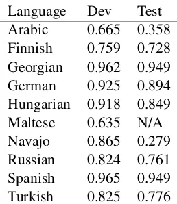 Table 6: Aggregate Accuracy Across Languages.Maltese required 15 days to train, and was unableto ﬁnish before the results were due.