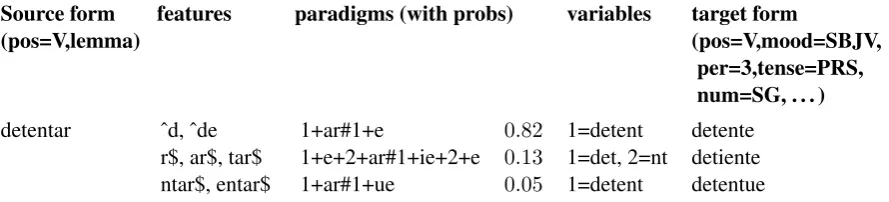 Figure 1: How we model inﬂection (Task 1). For each lemma in the test set we predict an abstractparadigm, which consists of lemma and target form patterns