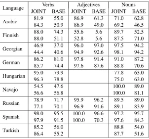 Table 2: Performance quality for lemmatization.
