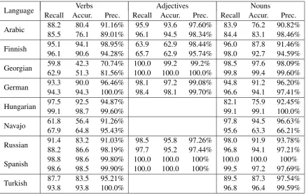 Table 4: Recall and precision on inﬂection (upper) and lemmatization (lower) tasks.