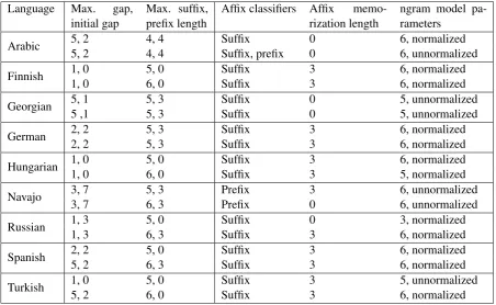 Table 5: System parameters for inﬂection (upper) and lemmatization (lower) tasks.