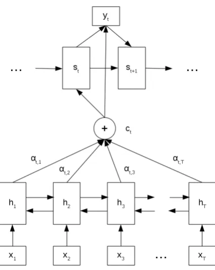 Figure 1: System overview. The input x consists of charactersas well as input and output tags