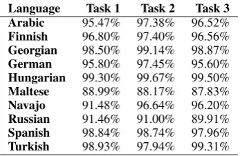 Table 2: Exact-match accuracy per language for the standardtrack of the SIGMORPHON 2016 Shared Task.
