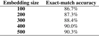 Table 5: Performance of MED for different numbers of hid-den units in the encoder and decoder.