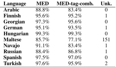 Table 7: Performance of MED for different initializationtypes.