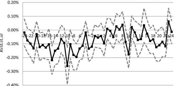 Figure 4. Sub-Advisor Average Excess Return by Time around Firing 