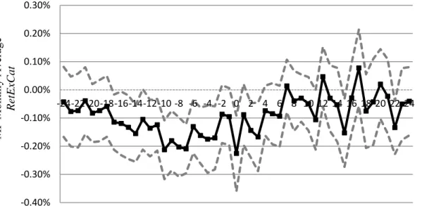 Figure 5. Mutual Fund Average Excess Return by Time around Sub-Advisor  Change 