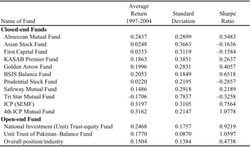 Table 1  Name of Fund  Average Return  1997-2004  Standard  Deviation  Sharpe Ratio  Closed-end Funds 