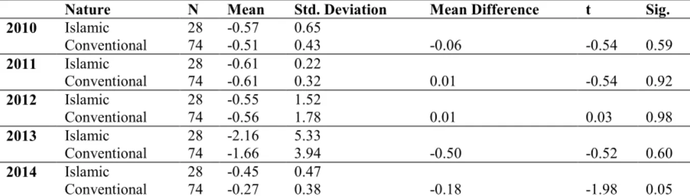 Table 1. Sharpe Measure of Performance Fund Nature Wise 