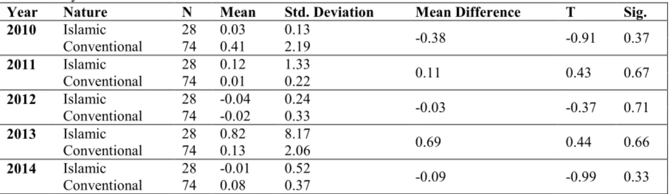 Table 2. Treynor Measure of Performance Fund Nature Wise 