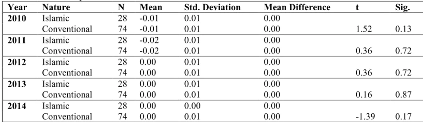 Table 3. Jonson’s Alpha: Fund Nature Wise 