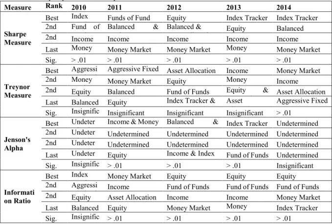 Table 5 Summary of performance comparisons  Measure  Rank