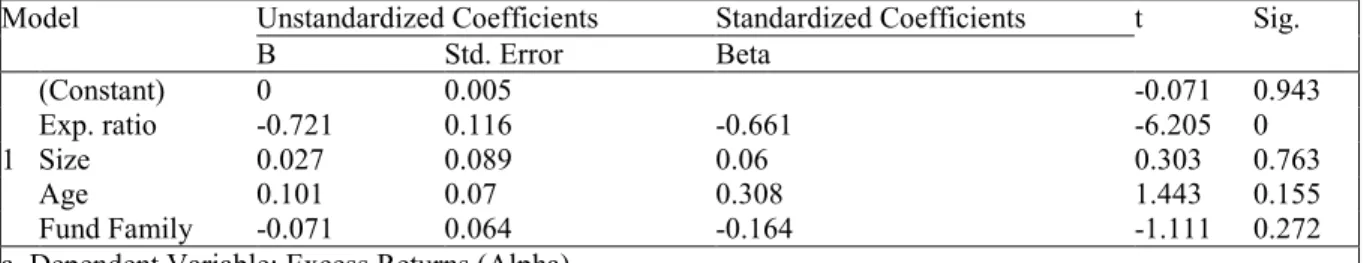 Table 6 provides model summary of the regression conducted to assess impact of fund characteristics on fund  performance