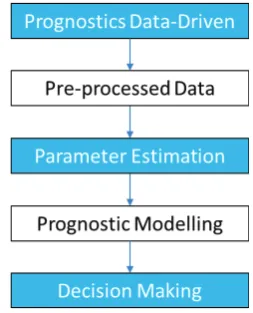 Figure 2 Stages of the prognostics data-driven strategy 