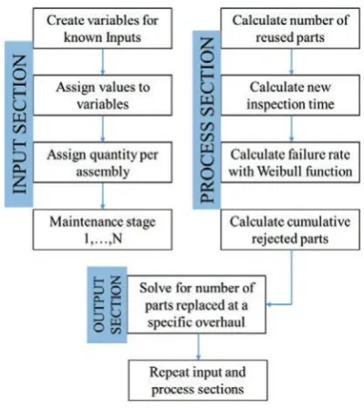 Table 2 Estimated parameters and overhauls stages 