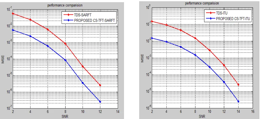 Fig. 7. MSE vs SNR of TFT-OFDM using LDPC codes 