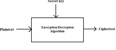 Fig 1 Cryptographic System  