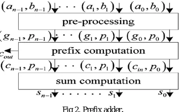 Fig 2. Prefix adder. 