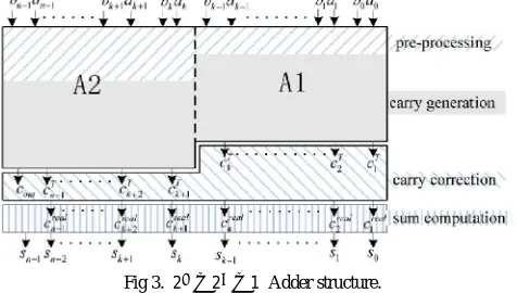 Fig 3.  2� − 2� − 1  Adder structure.  