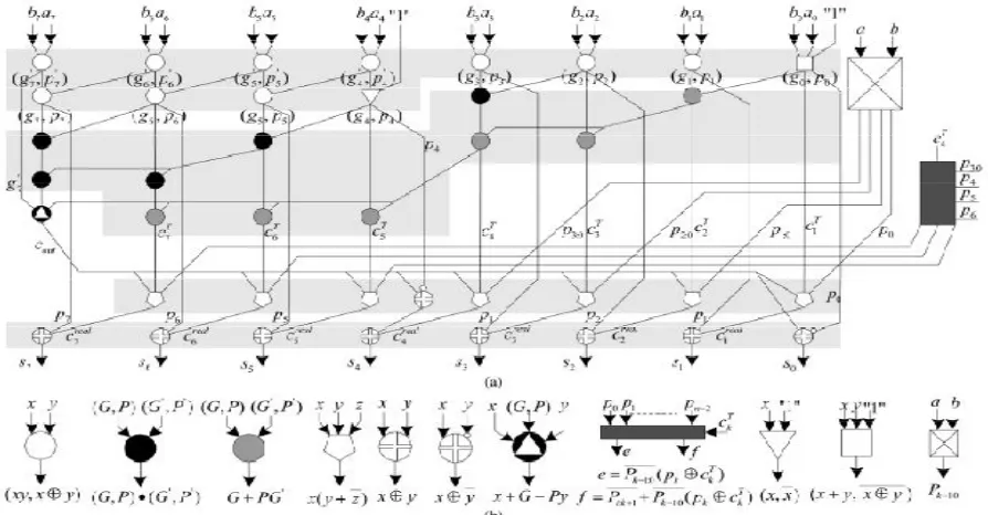 Fig Modulo 2� − 2� − 1 Adder  