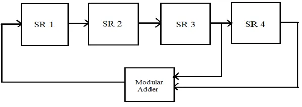 Fig 4. Conventional LFSR  