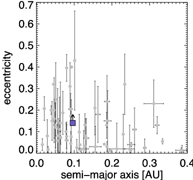 Figure 9. Eccentricity vs. semimajor axis for planets in the NASA ExoplanetArchive with separations less than 0.4 AU are less massive than Neptune andhave non-zero eccentricities