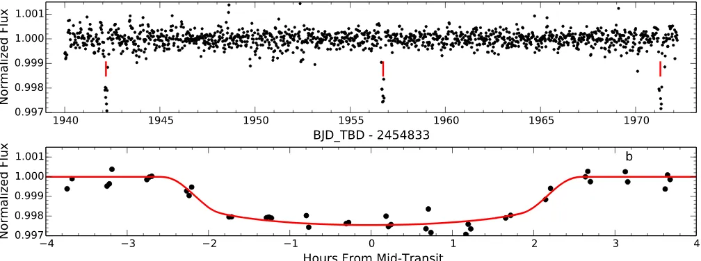 Figure 1. Top: calibratedﬁ K2 photometry for K2-26 (EPIC 202083828). Vertical ticks indicate the locations of the transits
