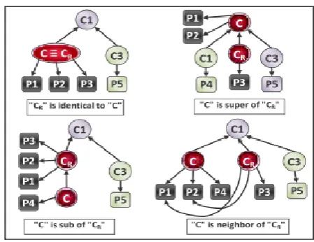 Fig. 3 Ontology Concepts trees 
