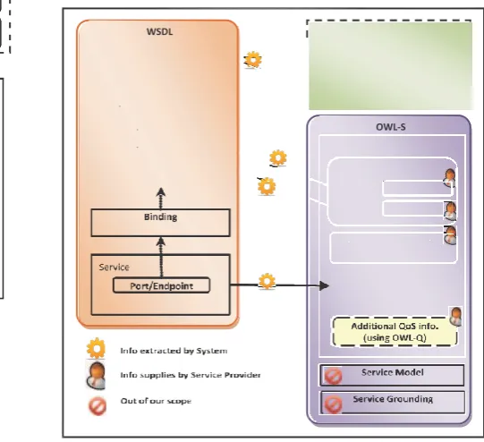 Fig. 5 represents the roadmap of our  proposed algorithm, it depicts the  main  components of WSDL and  OWL-S files and   shows   the  relations  between  them