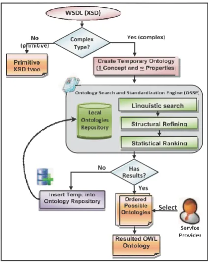Fig. 7 presents the steps  of the conversion process.  The XSD types  are  extracted one  by  one  from  the  WSDL file