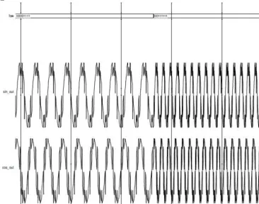 Fig.5. DDFS using scale free micro-rotation based CORDIC   