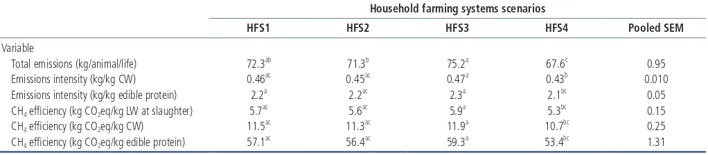Table 2. A comparison of modelled methane emissions (CH4)1) for four household farming systems (HFS) scenarios derived from the use of Yellow Local (Bos indicus)×Red Sindhi (Bos indicus), and crossbred 1/2 Limousin, 1/2 Drought Master, and 1/2 Red Angus cattle records during a 3-month fattening period in the DakLak province of Vietnam 