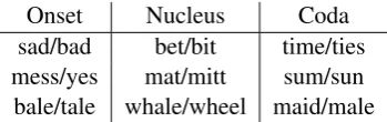 Table 1: Prompt minimal pairs, by location of dif-ference.
