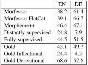 Table 2: Overlap between syllabic and morpho-logical boundaries on the test set.